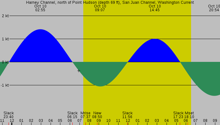 Tide graph for Harney Channel, north of Point Hudson (depth 69 ft), San Juan Channel, Washington Current