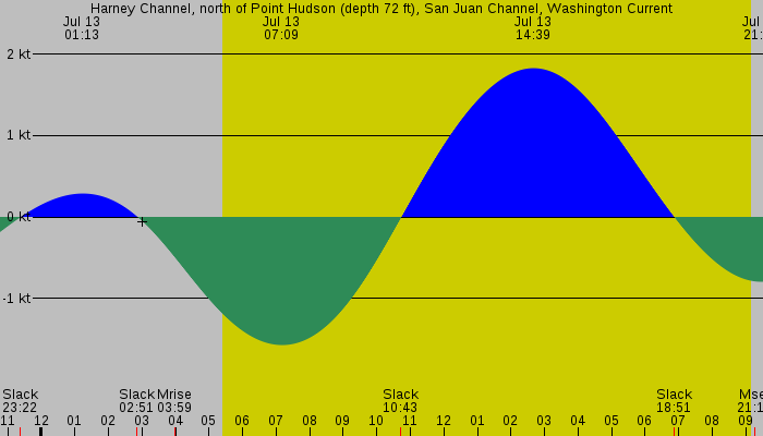 Tide graph for Harney Channel, north of Point Hudson (depth 72 ft), San Juan Channel, Washington Current