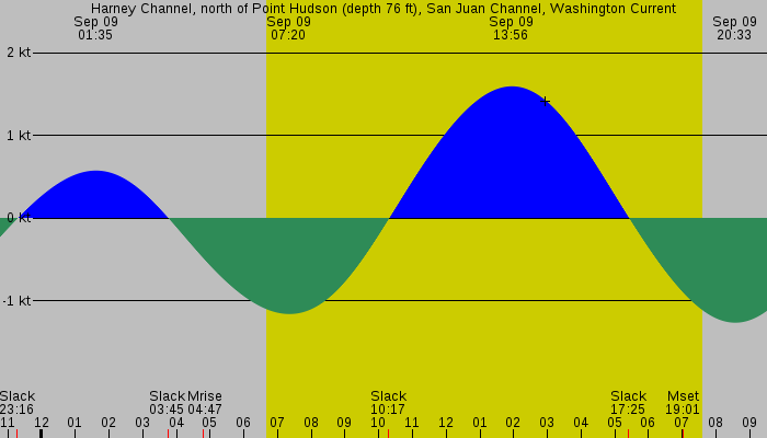 Tide graph for Harney Channel, north of Point Hudson (depth 76 ft), San Juan Channel, Washington Current