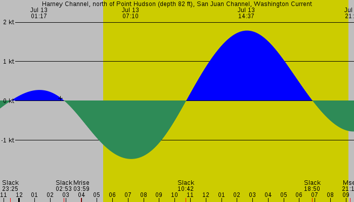 Tide graph for Harney Channel, north of Point Hudson (depth 82 ft), San Juan Channel, Washington Current