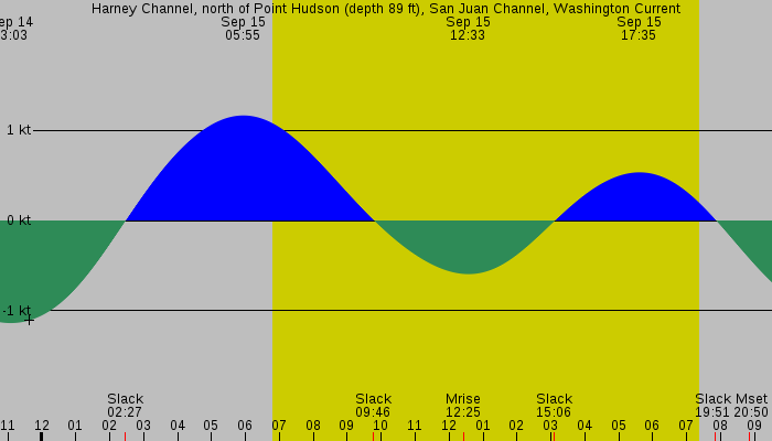 Tide graph for Harney Channel, north of Point Hudson (depth 89 ft), San Juan Channel, Washington Current