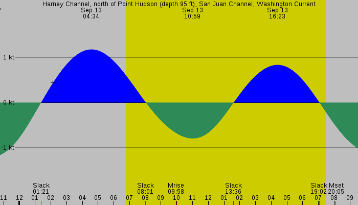 Tide graph for Harney Channel, north of Point Hudson (depth 95 ft), San Juan Channel, Washington Current