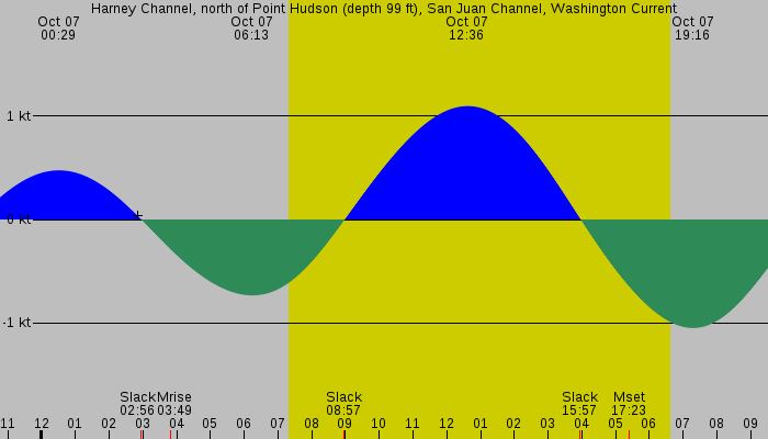 Tide graph for Harney Channel, north of Point Hudson (depth 99 ft), San Juan Channel, Washington Current