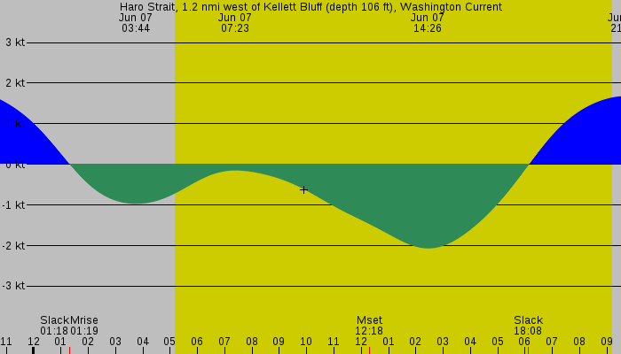 Tide graph for Haro Strait, 1.2 nmi west of Kellett Bluff (depth 106 ft), Washington Current