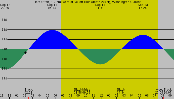 Tide graph for Haro Strait, 1.2 nmi west of Kellett Bluff (depth 204 ft), Washington Current