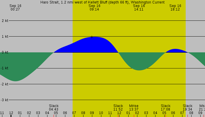 Tide graph for Haro Strait, 1.2 nmi west of Kellett Bluff (depth 66 ft), Washington Current