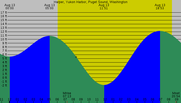 Tide graph for Harper, Yukon Harbor, Puget Sound, Washington