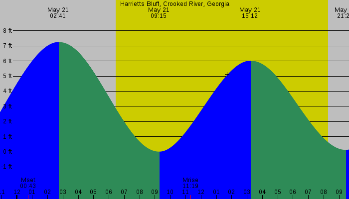 Tide graph for Harrietts Bluff, Crooked River, Georgia