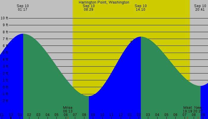 Tide graph for Harrington Point, Washington