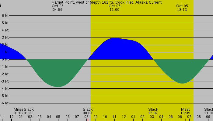 Tide graph for Harriot Point, west of (depth 161 ft), Cook Inlet, Alaska Current