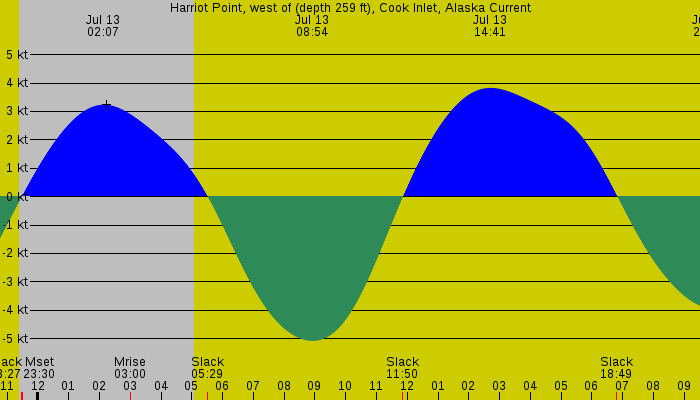 Tide graph for Harriot Point, west of (depth 259 ft), Cook Inlet, Alaska Current