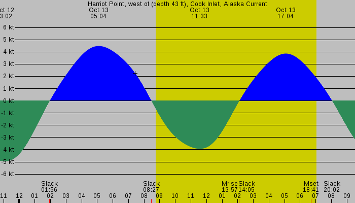Tide graph for Harriot Point, west of (depth 43 ft), Cook Inlet, Alaska Current