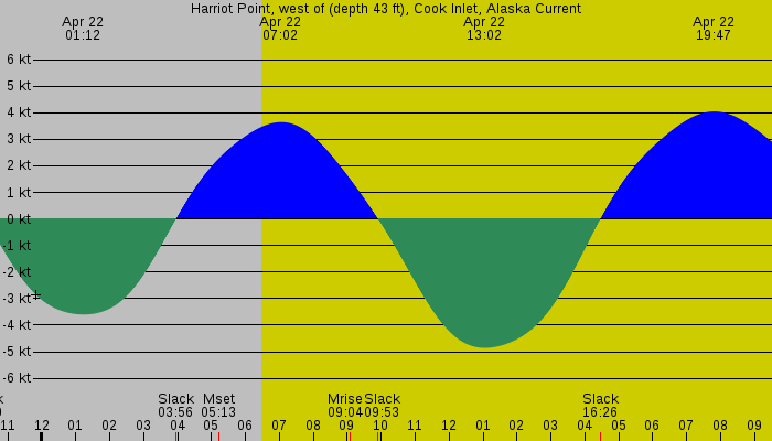Tide graph for Harriot Point, west of (depth 43 ft), Cook Inlet, Alaska Current