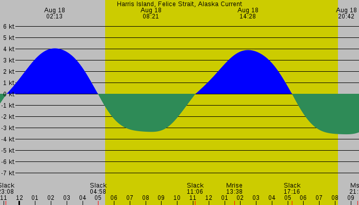 Tide graph for Harris Island, Felice Strait, Alaska Current