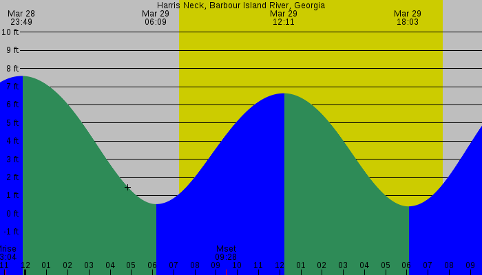 Tide graph for Harris Neck, Barbour Island River, Georgia