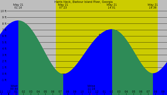 Tide graph for Harris Neck, Barbour Island River, Georgia