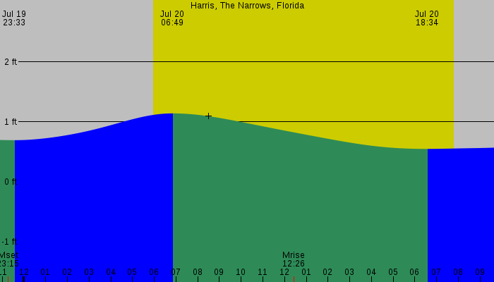 Tide graph for Harris, The Narrows, Florida