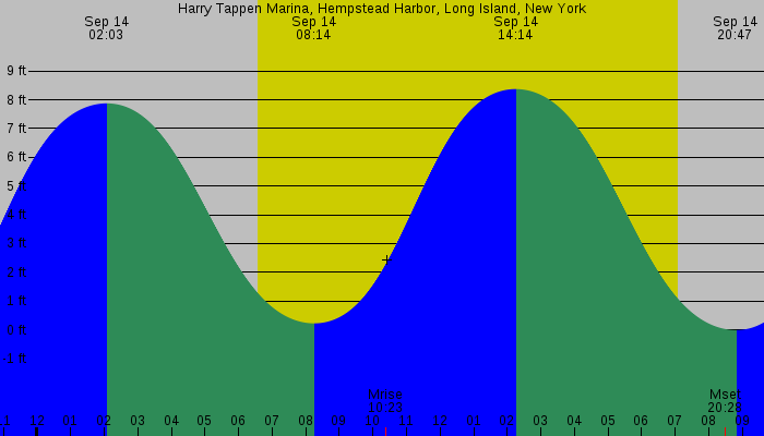 Tide graph for Harry Tappen Marina, Hempstead Harbor, Long Island, New York