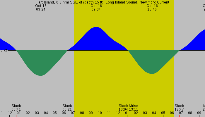 Tide graph for Hart Island, 0.3 nmi SSE of (depth 15 ft), Long Island Sound, New York Current