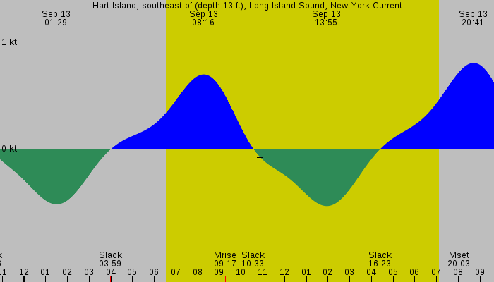 Tide graph for Hart Island, southeast of (depth 13 ft), Long Island Sound, New York Current