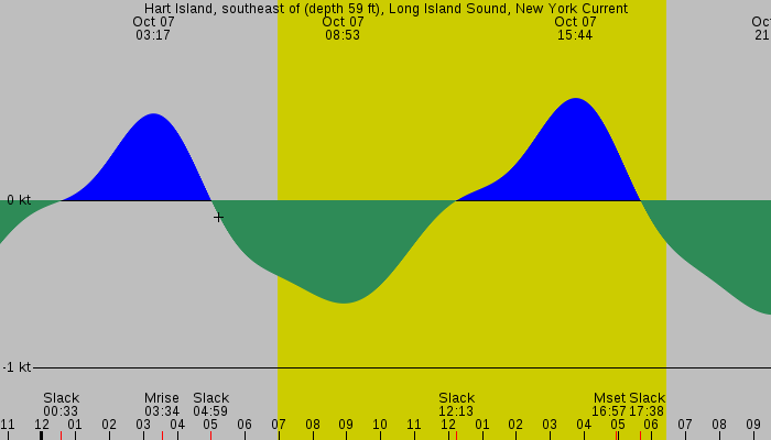 Tide graph for Hart Island, southeast of (depth 59 ft), Long Island Sound, New York Current
