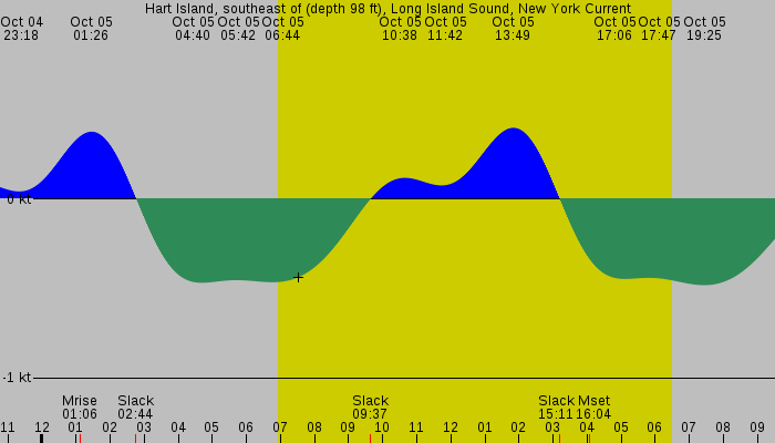 Tide graph for Hart Island, southeast of (depth 98 ft), Long Island Sound, New York Current