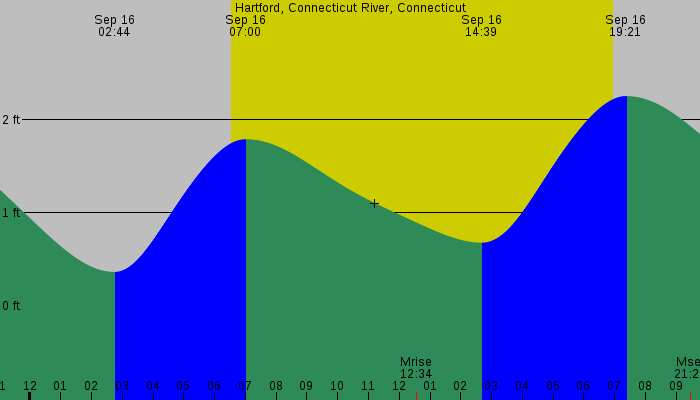 Tide graph for Hartford, Connecticut River, Connecticut