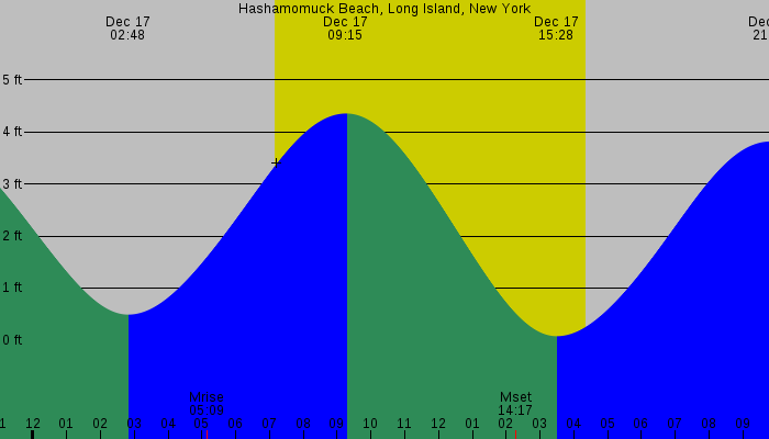Tide graph for Hashamomuck Beach, Long Island, New York
