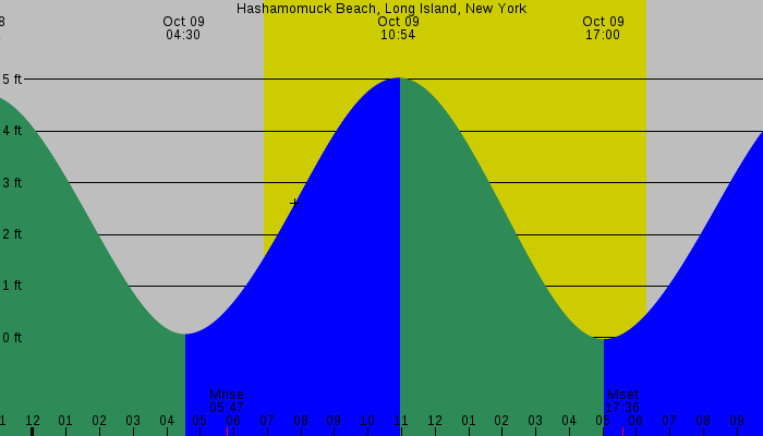 Tide graph for Hashamomuck Beach, Long Island, New York