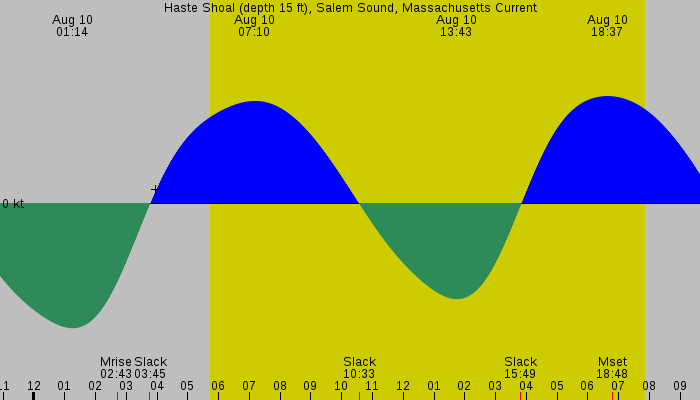 Tide graph for Haste Shoal (depth 15 ft), Salem Sound, Massachusetts Current