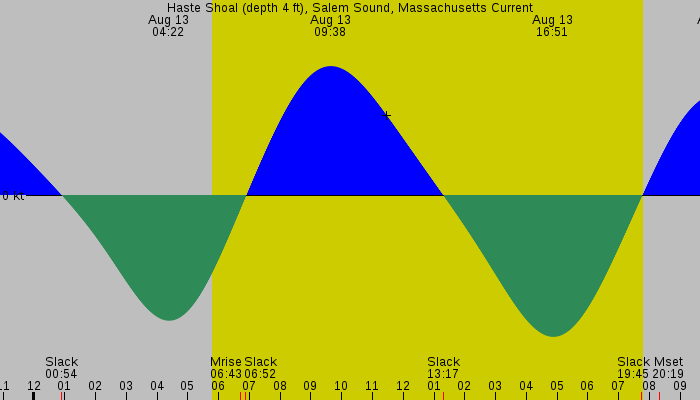 Tide graph for Haste Shoal (depth 4 ft), Salem Sound, Massachusetts Current