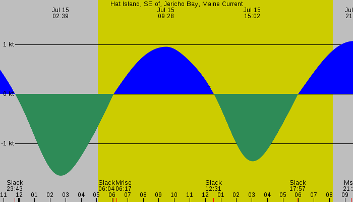 Tide graph for Hat Island, SE of, Jericho Bay, Maine Current