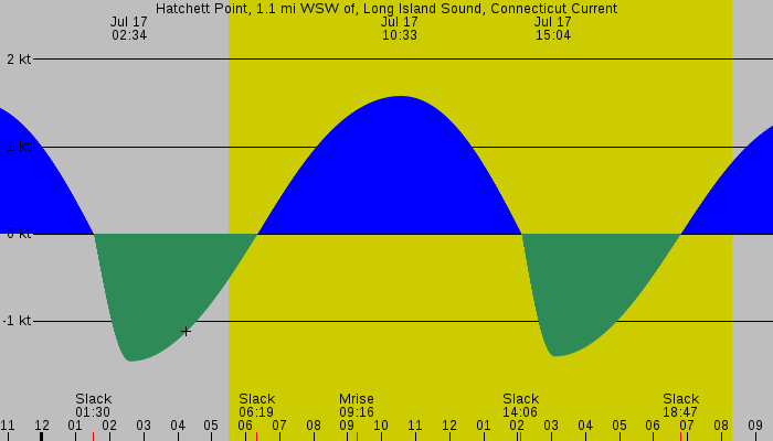 Tide graph for Hatchett Point, 1.1 mi WSW of, Long Island Sound, Connecticut Current