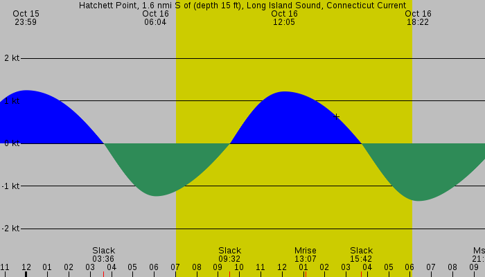 Tide graph for Hatchett Point, 1.6 nmi S of (depth 15 ft), Long Island Sound, Connecticut Current