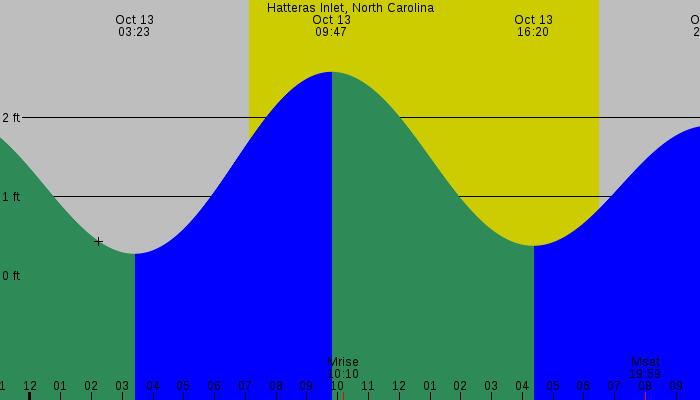 Tide graph for Hatteras Inlet, North Carolina