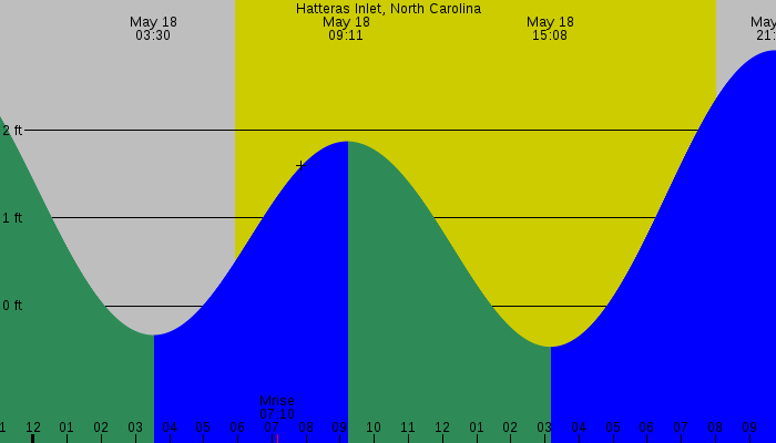 Tide graph for Hatteras Inlet, North Carolina