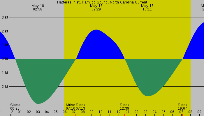 Tide graph for Hatteras Inlet, Pamlico Sound, North Carolina Current