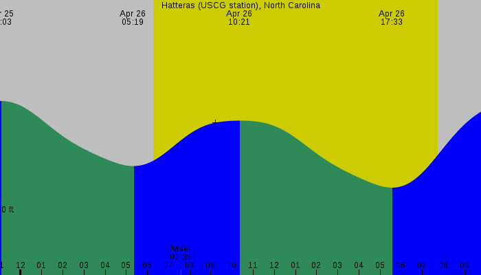Tide graph for Hatteras (USCG Station), North Carolina