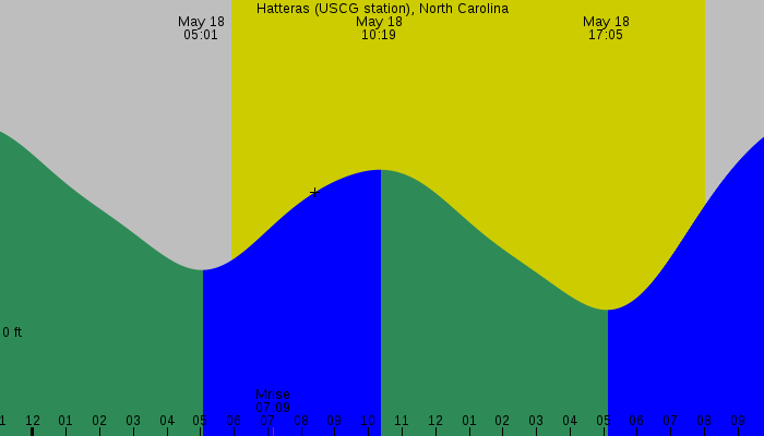 Tide graph for Hatteras (USCG station), North Carolina