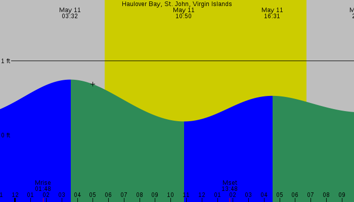 Tide graph for Haulover Bay, St. John, Virgin Islands