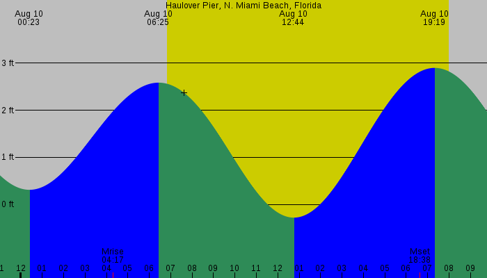 Tide graph for Haulover Pier, N. Miami Beach, Florida