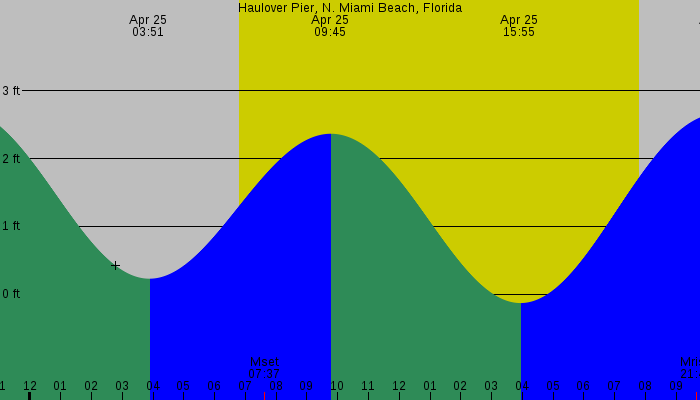 Tide graph for Haulover Pier, N. Miami Beach, Florida