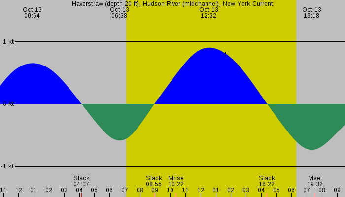 Tide graph for Haverstraw (depth 20 ft), Hudson River (midchannel), New York Current