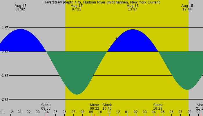 Tide graph for Haverstraw (depth 4 ft), Hudson River (midchannel), New York Current