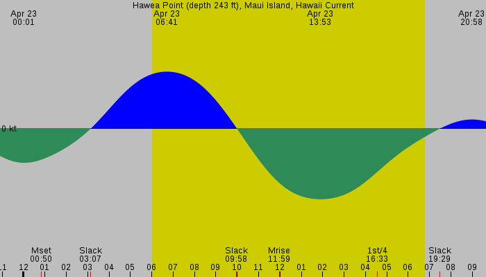 Tide graph for Hawea Point (depth 243 ft), Maui Island, Hawaii Current