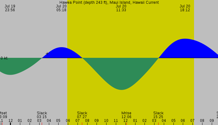 Tide graph for Hawea Point (depth 243 ft), Maui Island, Hawaii Current
