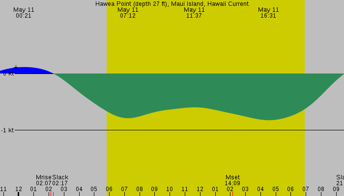 Tide graph for Hawea Point (depth 27 ft), Maui Island, Hawaii Current