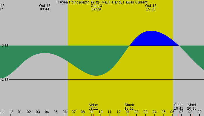 Tide graph for Hawea Point (depth 99 ft), Maui Island, Hawaii Current