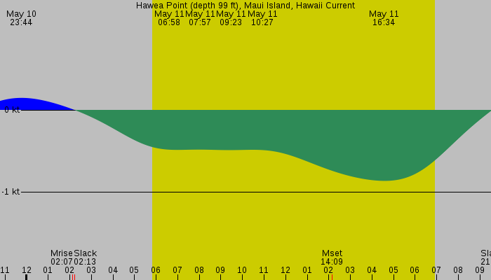 Tide graph for Hawea Point (depth 99 ft), Maui Island, Hawaii Current