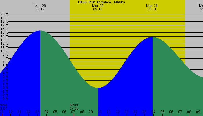 Tide graph for Hawk Inlet Entrance, Alaska
